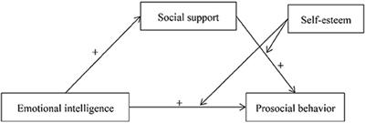 Emotional Intelligence and Prosocial Behavior in College Students: A Moderated Mediation Analysis